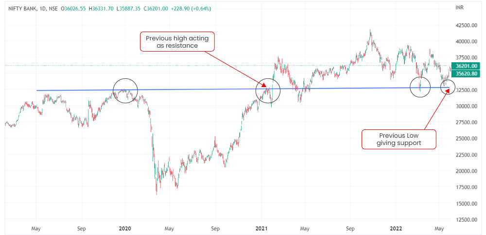 Breakdown of Resistance level